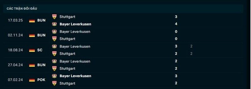 Lịch sử đối đầu Leverkusen vs Stuttgart