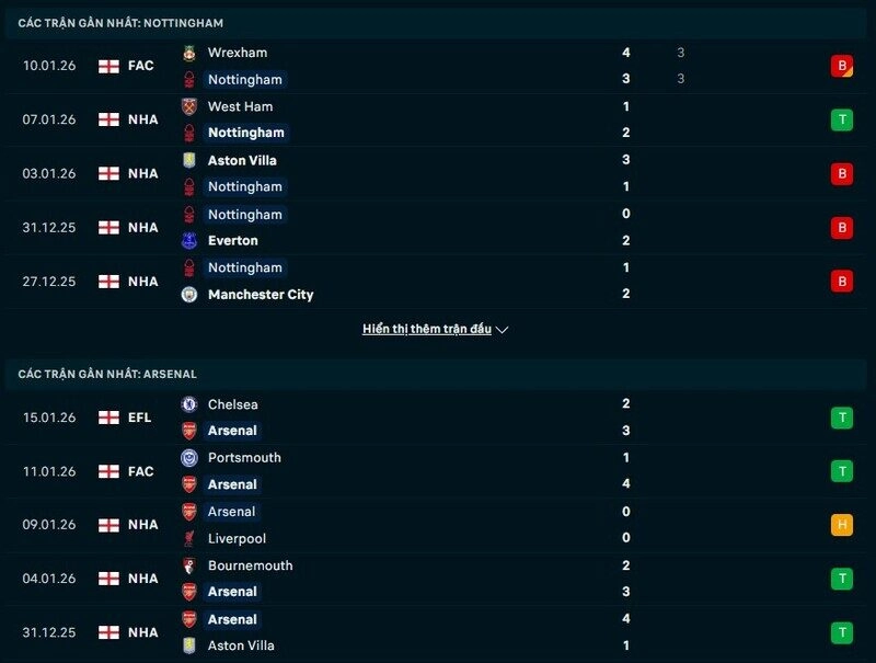 Phong độ Nottingham vs Arsenal - Pháo Thủ vượt trội