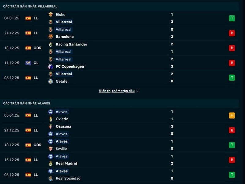 Phong độ Villarreal vs Alaves